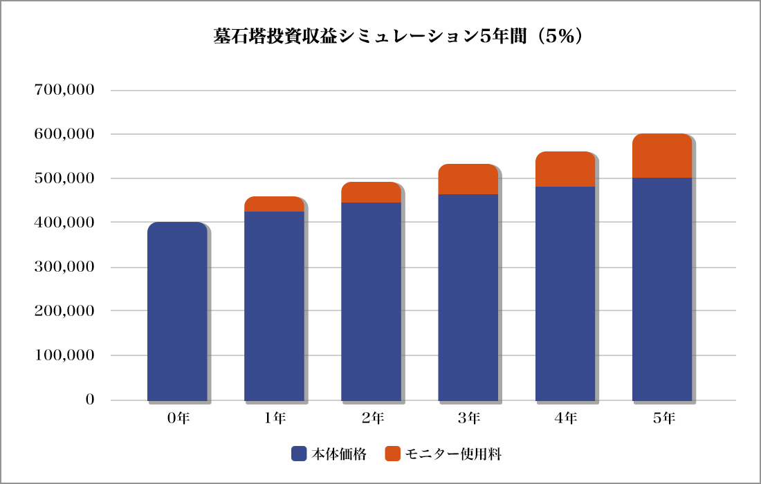 墓石塔投資収益シミュレーション5年間(5%)