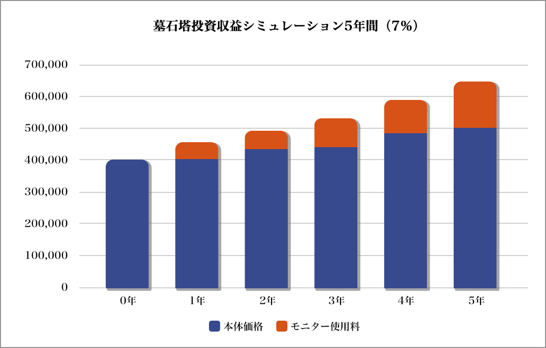 墓石塔投資収益シミュレーション5年間(7%)