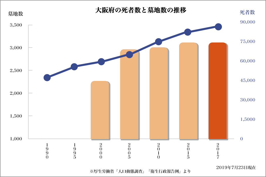 大阪府の死者数と墓地数の推移