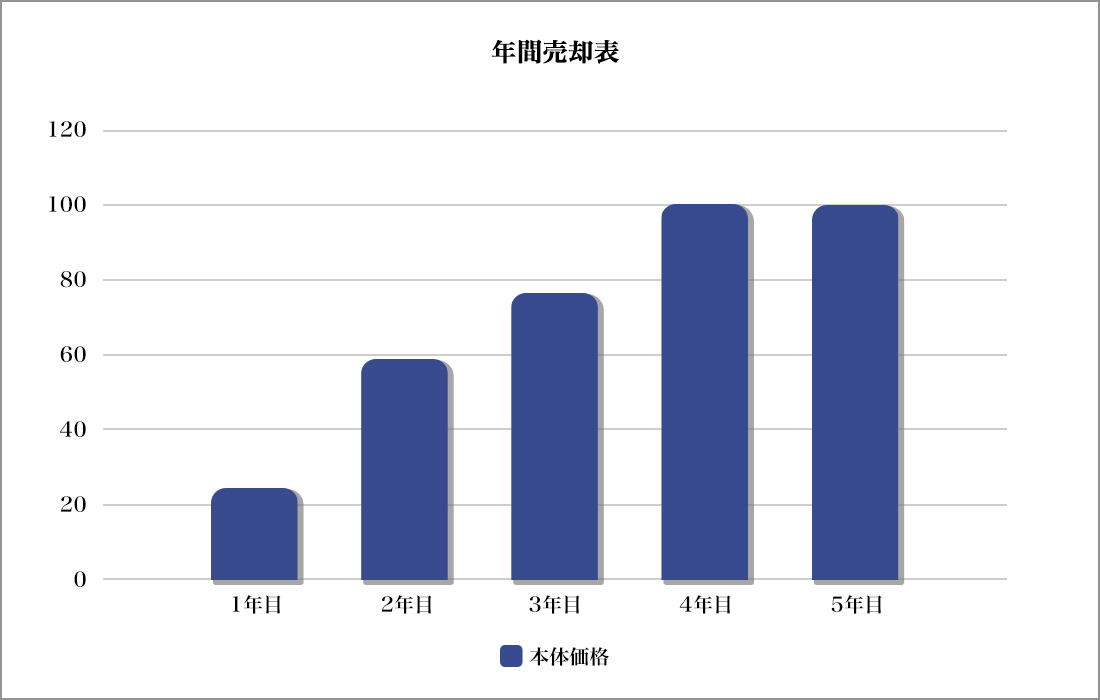 年間売却表